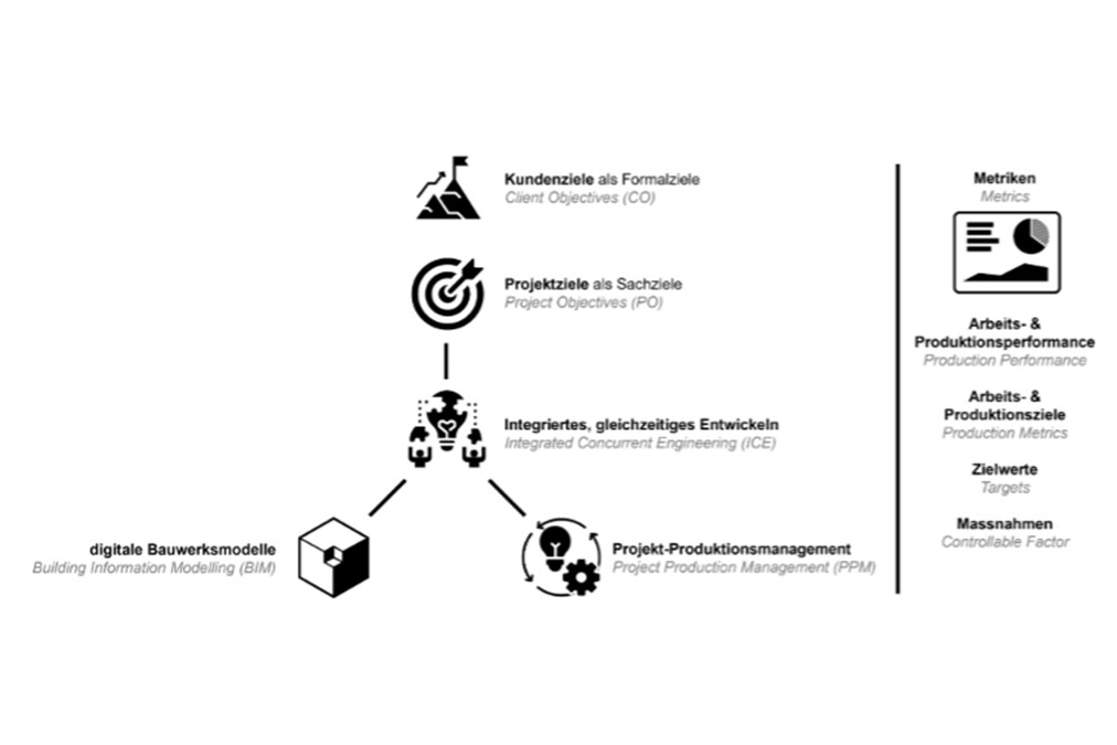 Digitales Bauen Übersicht VDC